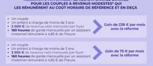 Combien va vous couter la garde d'enfants à la rentrée de Septembre avec la réforme de la CMG?