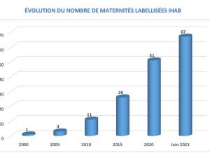  alt="Quatre nouvelles maternités ont obtenu le label IHAB (Initiative Hôpital Ami des Bébés) et deux établissements ont renouvelé leur labellisation"
